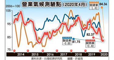 服務業景氣底部翻轉 製造營建仍下行