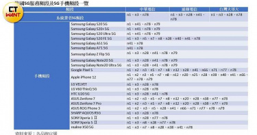頻段定高下! 一張表看懂你該買那支5G手機