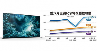 面板各尺寸通通月月漲 Q4大赚