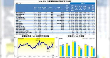 1月份PMI NMI指數各有漲跌