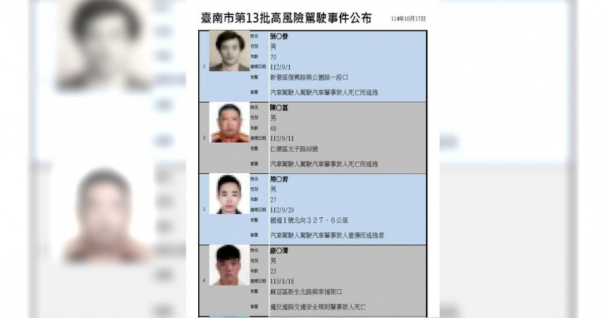 台南市政府交通局21日公布第13批11名高風險駕駛名單。（圖／交通局提供）