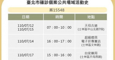 北市確診者足跡曝 逛過濱江、東湖市場與天母藥局