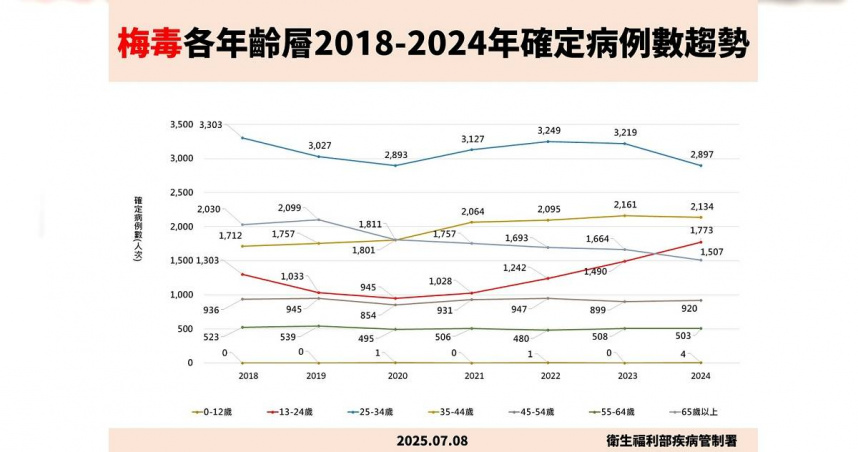 2024年13-24歲梅毒通報數為1,773例較2023年（1,490例）上升19%，已連續4年上升。疾管署提供