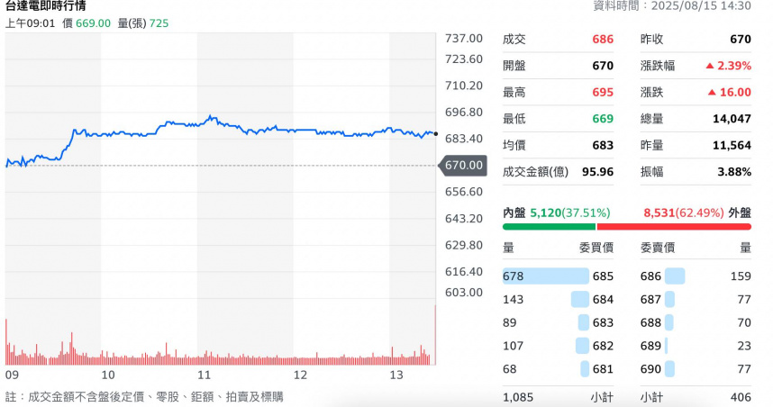 台達電（2308）15日終場漲16元或2.39%，收在686元。（圖／翻攝自Yahoo股市）