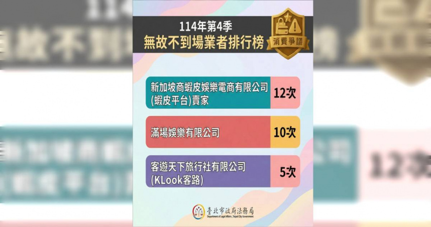 臺北市政府法務局公布去（114）年度第 4季（10 月至12 月）消費爭議申訴案件中，經通知卻無故不到場協商之「不友善企業經營者」名單。（圖／取自臺北市政府網站）