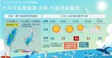 台北再飆破38度高溫、太平洋高壓勢力強 氣象局:恐史上首次7月無颱風
