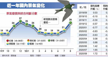 疫情後第一顆綠燈亮 景氣谷底已過