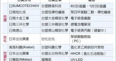 不再單打獨鬥 台塑集團揪美日伙伴組國際隊 搶疫後商機