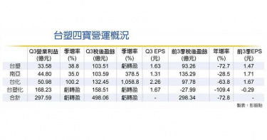 走出疫情谷底 台塑四寶Q3大賺500億