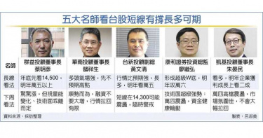 五大名師看台股短線有撐長多可期
