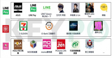 LINE Pay、台灣Pay、街口支付 奪網路聲量前三大行動支付