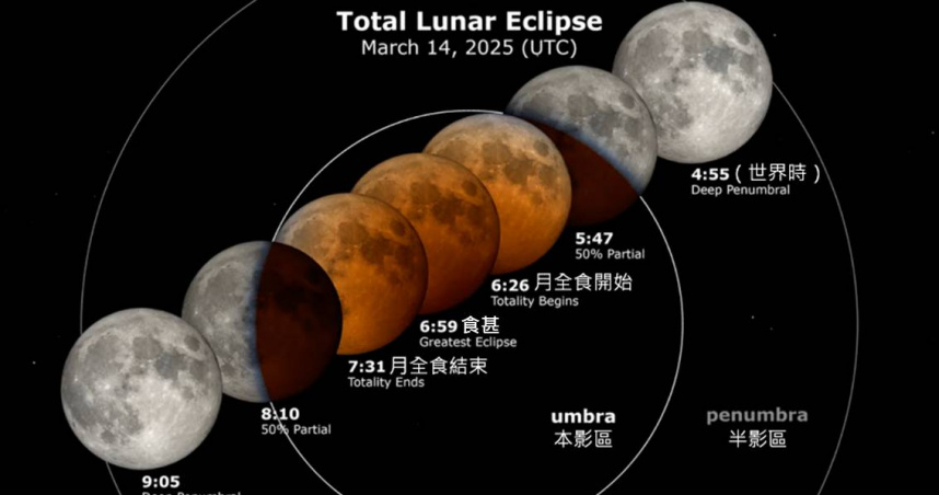 今年首次「血月」月全食將於明（14）日上演，。（圖／翻攝畫面台北市立天文館官網）