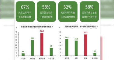 「振興抵用券」800元綁訂住宿?國泰用戶半數喊No 3成「餐廳消費」最吸引