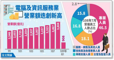 電腦及資訊服務業衝4,000億營收 創歷年新高