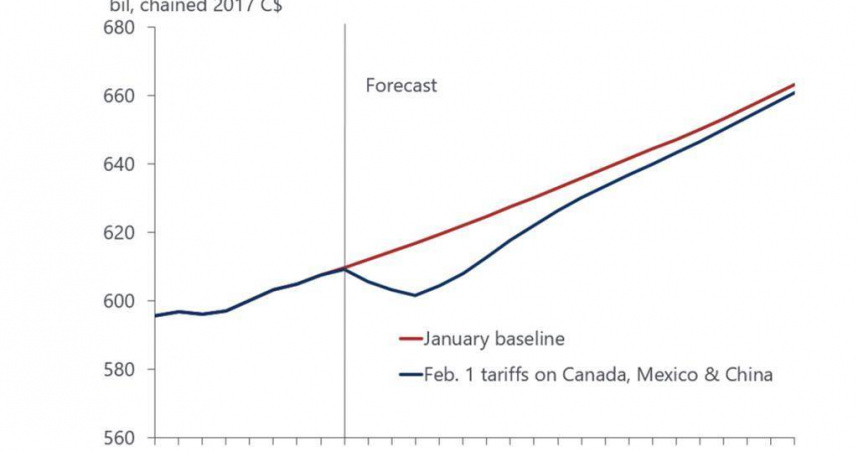 加拿大經濟成長動能將因川普啟動關稅而陷入經濟衰退，預估2年時間、至2027年才可能恢復到常軌。（圖／牛津經濟研究院）