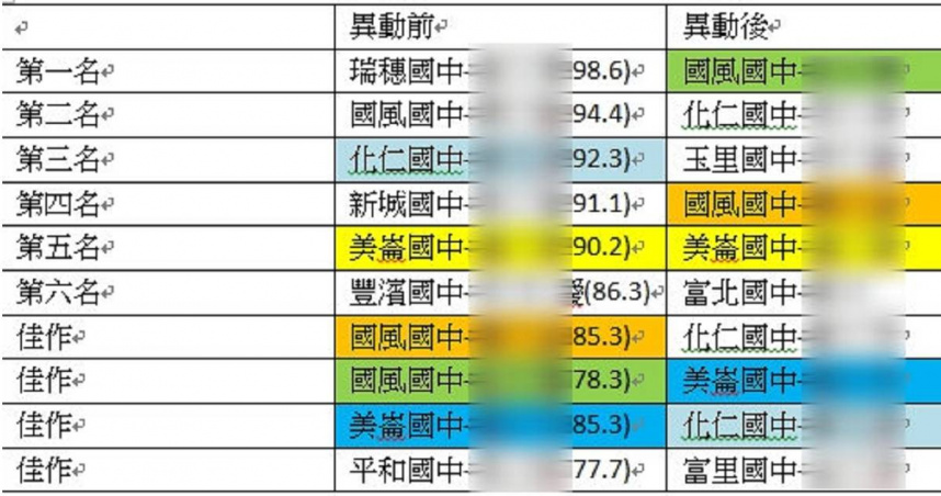 花蓮一名教師控訴，學生原先在競賽中獲得第1名，後續卻直接被踢出榜單外。（圖／翻攝自教師Threads）
