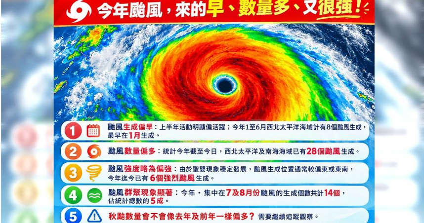 氣象專家林得恩指出，「今年颱風，來得早、數量多、又很強！」（圖／翻攝自Facebook／林老師氣象站）