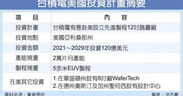 陸美貿易大戰中 台積電15日閃電選邊站