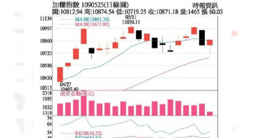 台股4度挑戰萬1 只等這一關鍵