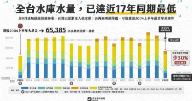 全台水庫水量17年同期最低 「2004年大旱災」恐重演