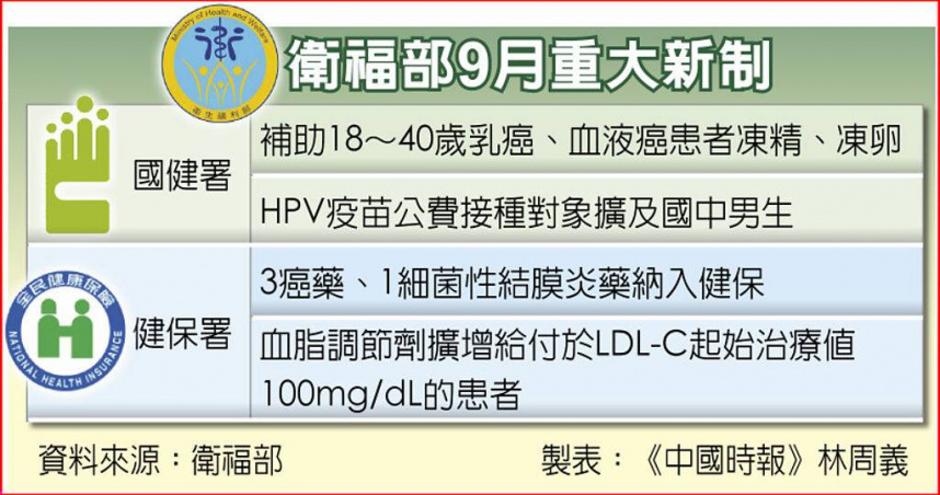 衛福部9月重大新制