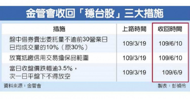 「穩台股」限空令即日取消 提前收回
