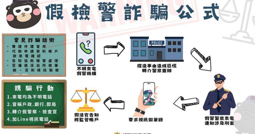 刑事局提醒民眾假檢警詐騙手法。（圖／翻攝照片）