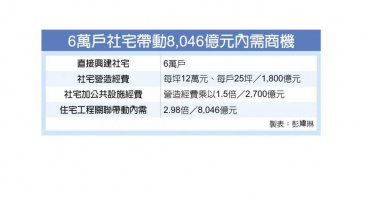 1坪造價12萬 6年衝8000億社會宅內需商機