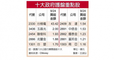 官股砸百億大護盤 買超前10檔曝光