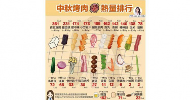 百頁豆腐「假清純」?烤肉常見食材熱量出爐 第一名光油脂佔70%熱量