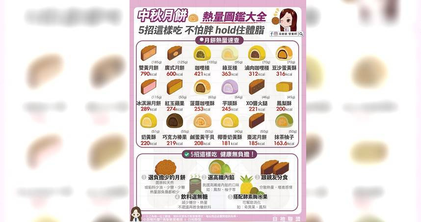 營養師高敏敏分享各種類月餅的熱量。（圖／翻攝自營養師高敏敏FB）