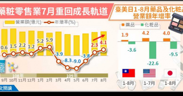 藥粧零售業上半年連4個月負成長 台灣同步美日化粧品營收重挫