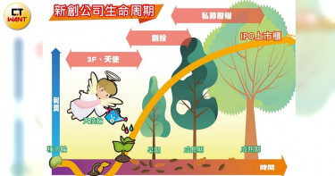 【天使投資人2】傻子朋友家人3F 種子輪創業募資來源
