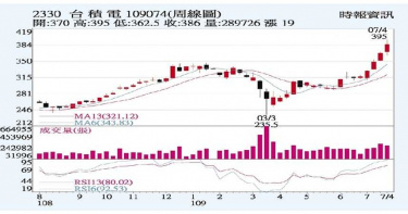 台積電改寫新高價 將受惠蘋果5客戶創營收
