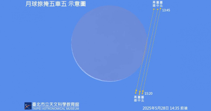 月球掠掩五車五示意圖。（圖／台北市天文館）