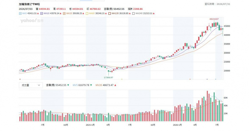 台股7月下旬加權指數像是盪鞦韆擺盪幅度極大，31日終盤收在43,119.75點、大漲3186.45點，漲幅達7.98%，創台股史上最大漲點紀錄。（圖／翻攝自Yahoo股市）