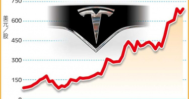 特斯拉去年可交車50萬輛 股價竟狂飆730%