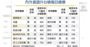 英特爾大單穏拿? 外資樂喊台積電「8」字頭