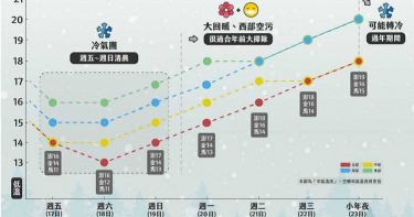冷氣團來襲!苗栗以北「周五急凍3天」下探11度 年前天氣一張圖秒懂