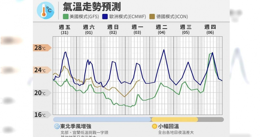 預期週末北部、宜蘭平地，將是入秋以來，首度叩關1字頭低溫。（圖／翻攝自Facebook／《台灣颱風論壇｜天氣特急》）