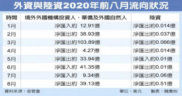 外資8月領完股息走人 台股靠這顆「定心丸」領軍衝高