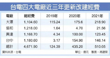 拼內需領頭羊 這家公司三年砸千億