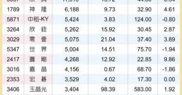 大盤動盪中 這15檔透強前行