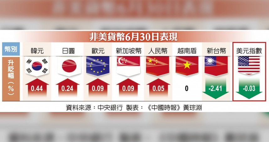 非美貨幣6月30日表現