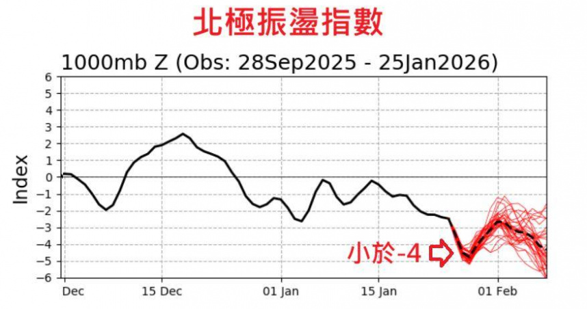 鄭明典在臉書表示，根據北極震盪指數，趨勢上顯示會有一波很顯著的負北極振盪。（圖／翻攝自臉書，鄭明典）