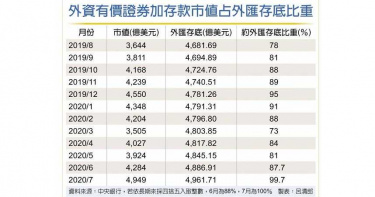 護國神山吸引外資 外滙存底8月挑戰5千億美元大關
