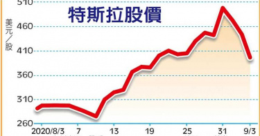 領先入熊市? 特斯拉4天跌掉20%