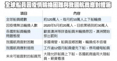 30萬海員受困商船!全球供應鏈恐開始失效 家樂福商業巨頭聯名求助元首
