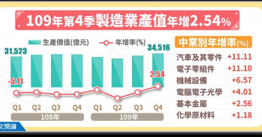 製造業產值擺脫連7季負成長 資訊電子產業一枝獨秀
