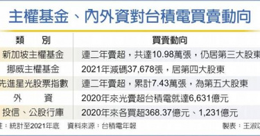 主權基金、內外資對台積電買賣動向。（圖／ 王淑以製表）